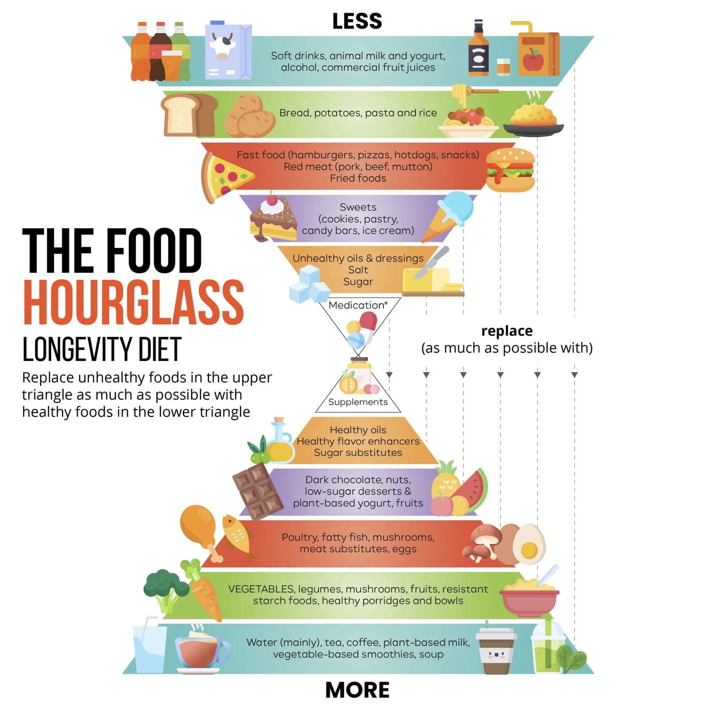 Food Hourglass Longevity Diet for Anti-Aging and Healthy Nutrition